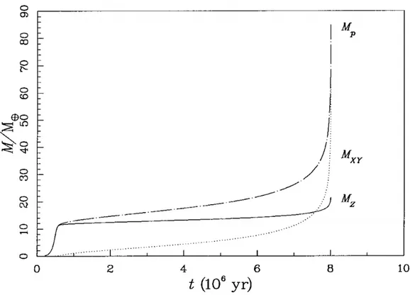 Figure 2.1: The planet’s mass accretion as a function of time. The planet is lo-