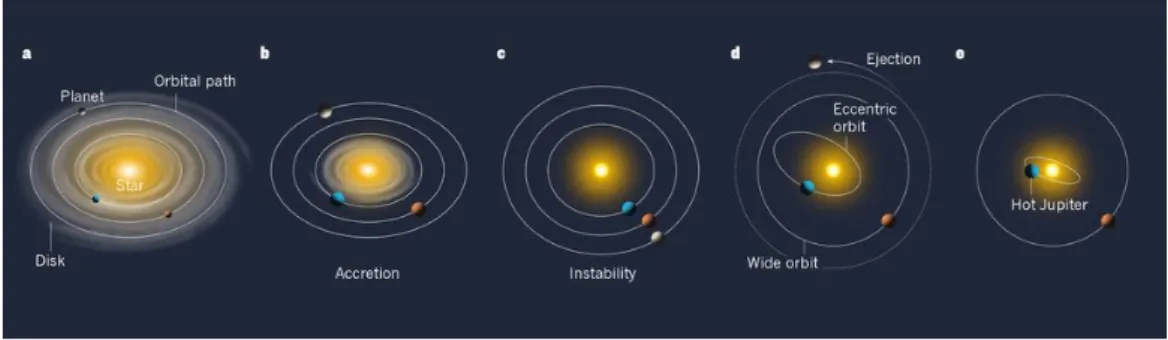 Figure 2.7: Brucalassi et al. show that the “hot Jupiters” may form from inter- inter-actions with other celestial bodies