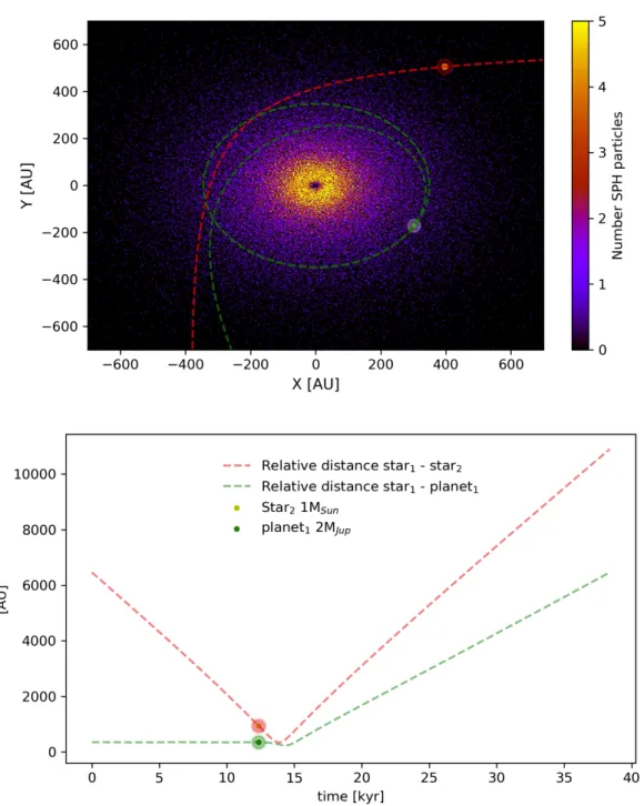 Figure 3.2: The dynamical evolution of a young planetary system around a cen-