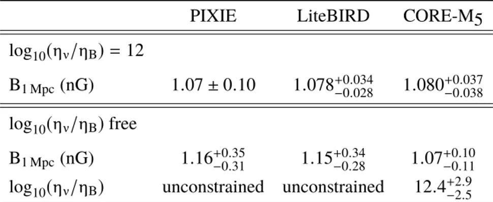 Table 4.4: 95% C.L. constraints on B 1 Mpc and log 10 (η ν /η B ) for the PIXIE, LiteBIRD and CORE-M5