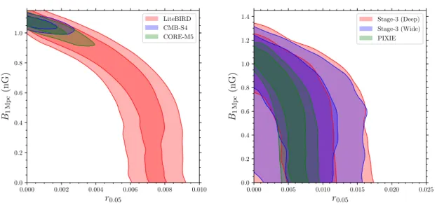 Figure 4.3: Forecasted constraints in the B 1 Mpc vs. r plane from MCMC for LiteBIRD and CMB-S4 (left panel) and for PIXIE, Stage-3, and CORE-M5 (right panel)