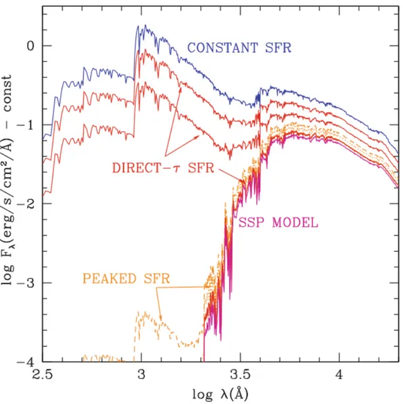 Figure 1.16: SED of a 13 Gyr population for different assumptions on SFH, as in Figure 1.15 (Greggio &amp;