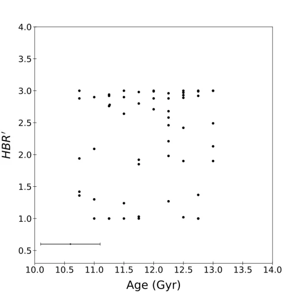 Figure 2.6: Observed HBR 0 values as a function of the cluster ages (gigayears (Gyr)) provided by