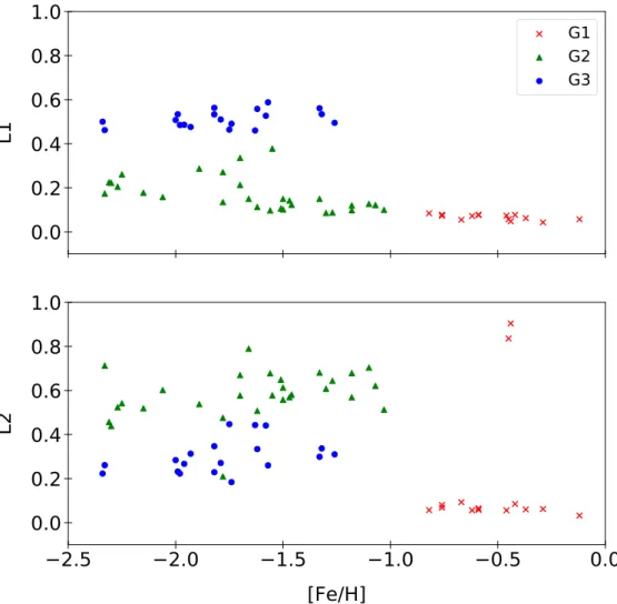 Figure 2.7: L1 and L2 indices as a function of the metal content (Carretta et al., 2009 )