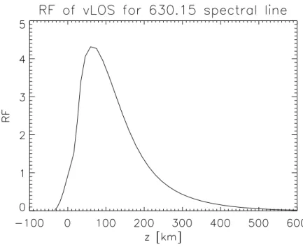 Figure 2.19: Average RF of v LoS for Fe I 630.15 nm spectral line.