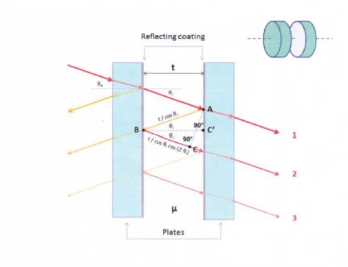 Figure 3.1: Scheme of a Fabry-Perot Interferometer and the optical path of light rays.