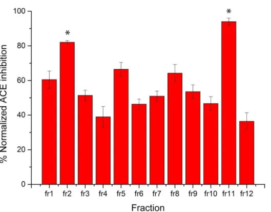 Figure 7 Bioactivity percentage of the 12 fractions for the antihypertensive assay