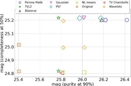 Figure 4.12. Ground-based real Images Completeness &amp; Purity (HAWK-I and HAWK-I