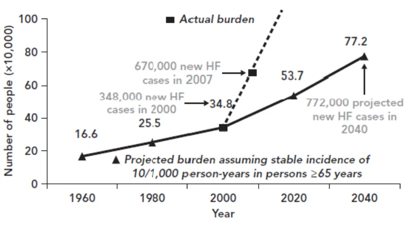 Figure 1: Incidence of HF in the US and the future perspectives 