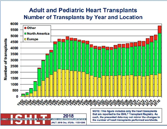 Figure 4: International Society Heart and Lung Transplantation Report of the 2018. The number of HTx  procedure since the last 2018 in Europe, North America and other countries