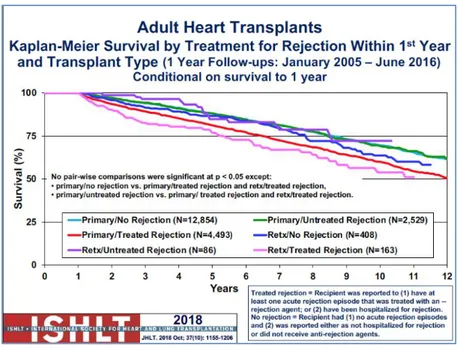 Figure 7: Kaplan-Meyer Survival Curves in Adult Heart transplantation by treatment for rejection within 1st year