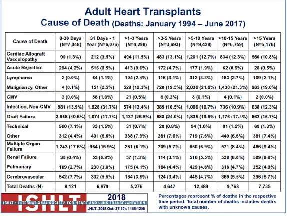 Figure 9: The causes of death after heart transplantation according to ISHLT registry and report 2018