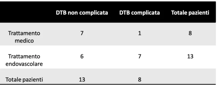 Tab. 3 Distribuzione dei pazienti trattati chirurgicamente in base alla presentazione 