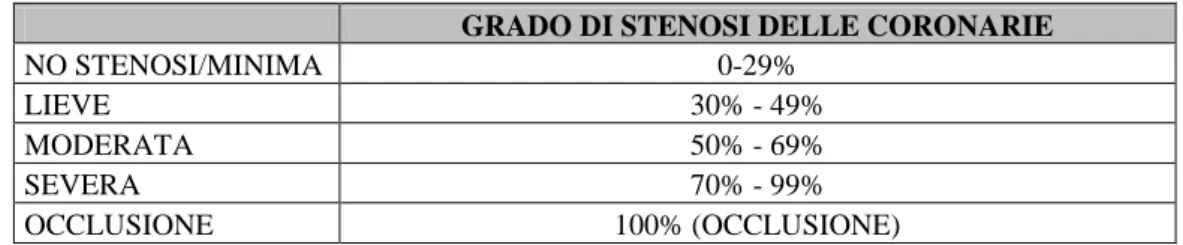 Tabella 2. Grado di stenosi delle coronarie 