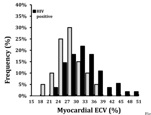 Fig. 11 0% 5% 10% 15% 20% 25% 30% 35% 40% 15  18  21  24  27  30  33  36  39  42  45  48  51 Frequency (%)Myocardial ECV (%) HIV positive 0510152025102030405060y=0.7x + 25.5r=0.62, p &lt; 0.001Years of TherapyMyocardial ECV (%)