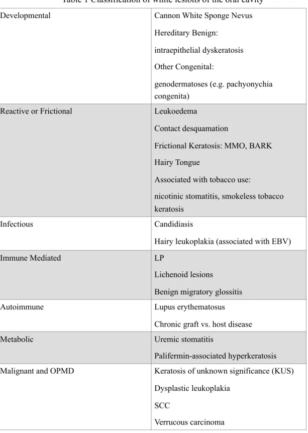 Table 1 Classification of white lesions of the oral cavity 