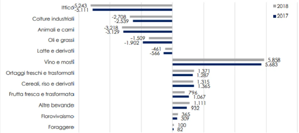 Figura 3 .  Saldo commerciale per comparti produttivi (valori espressi in milioni di Euro)