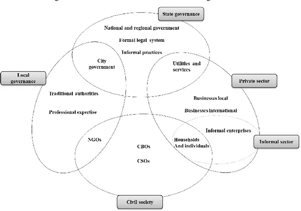 Figure 2.1. Actors and institutions of urban governance 