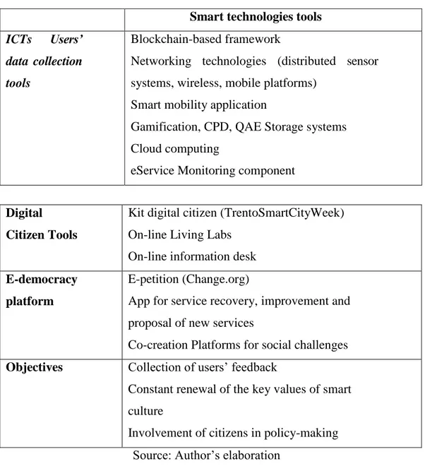 Table 2.2. ICTs and engagement platforms in urban territories  Smart technologies tools 