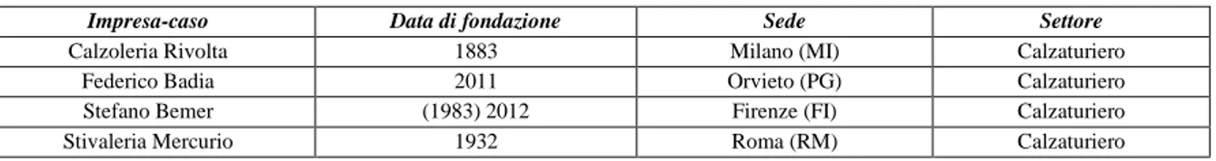 Tabella 8. I casi d’impresa inclusi nello studio. Fonte: Elaborazione Propria 