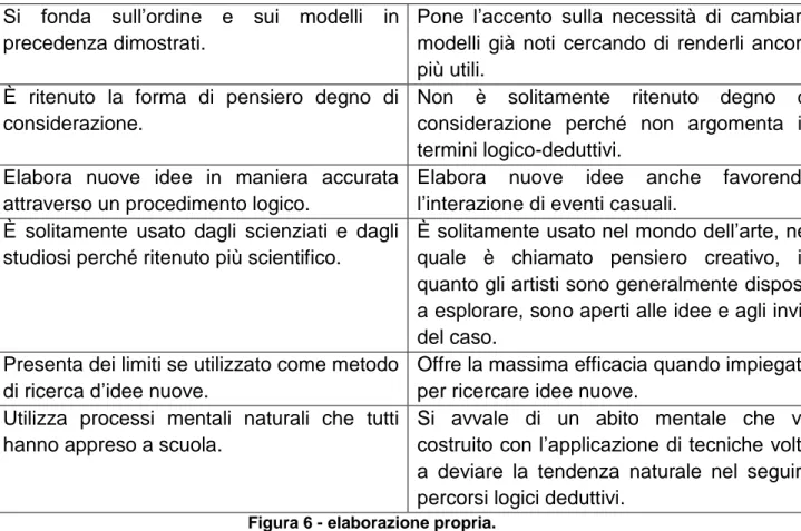 Figura 6 - elaborazione propria. 