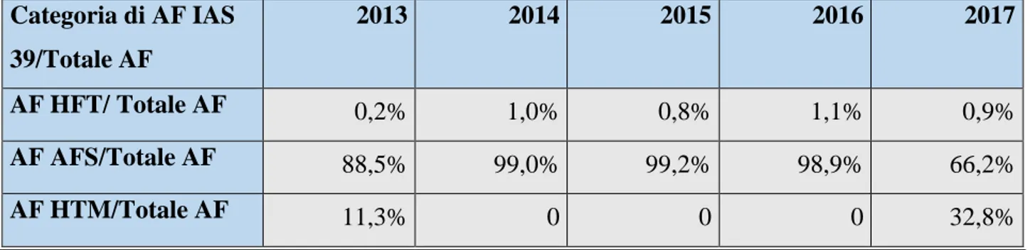 Tabella 2.2: Classificazione delle attività finanziarie effettuata da Banca A  nelle categorie contabili ai sensi dello  IAS 39 dal 2013 al 2017