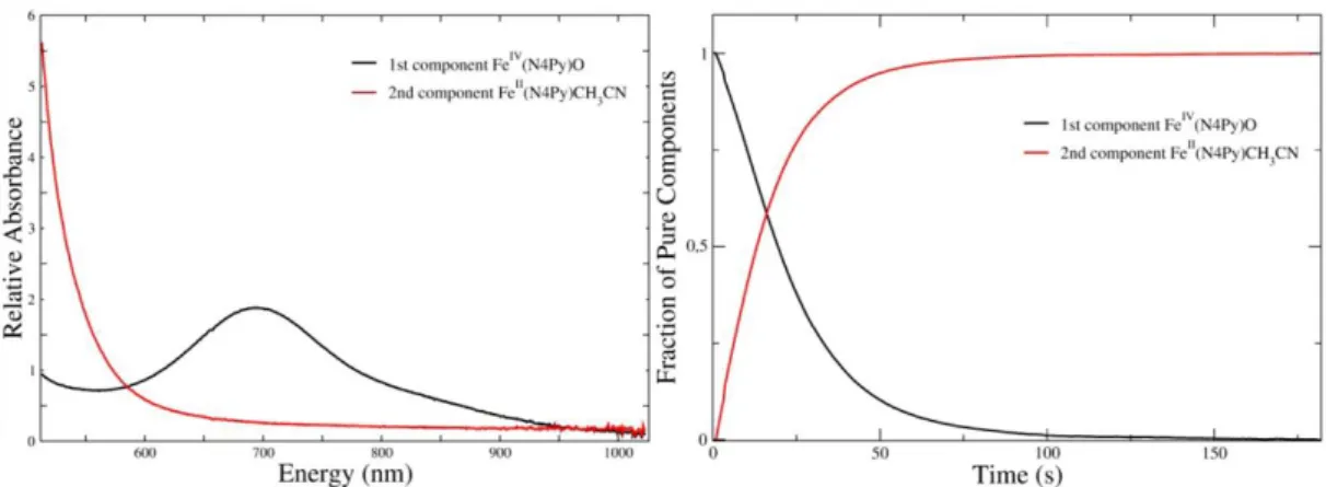 Figure 4.24. Reaction with CNPhSMe+Fe IV N4Py(O), 2-component case, first and  last spectrum fixed
