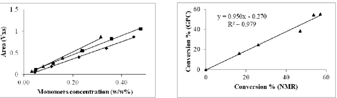 Figure 2.7. Left: plot of the GPC peak area of co-eluted monomers against their weight fraction (w/w%)  in  the  injected  sample