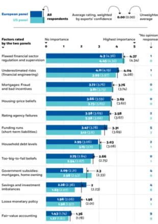 Figure 1: Source: ”What contributed most to the financial crisis?”, The Chicago Booth Review