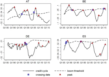 Figure 1.4: Credit Boom identification per country. The figure reports credit cycle identified with only the Hamilton filter.