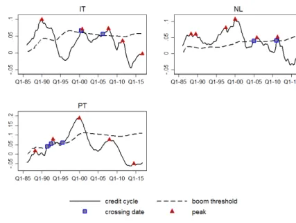 Figure 1.6: Credit Boom identification per country. The figure reports credit cycle identified with only the Hamilton filter.