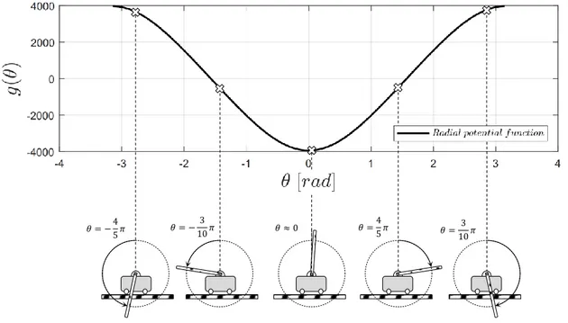 Figure 8: inverted pendulum penalty function  The FLOP formulation (84) leads to a control feedback:  