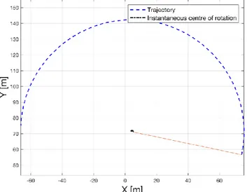 Fig. 21 illustrates the capability of the vehicle to follow a corner with specific turning radius, fixed  by the user to 70 m