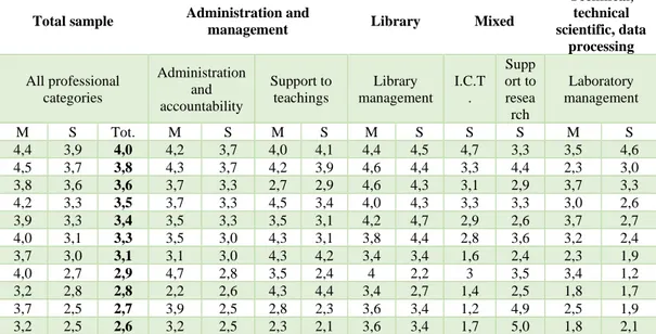 Table 4.19. Results of the analysis on rates of attributed importance for expected competences (mean values): generic knowledge