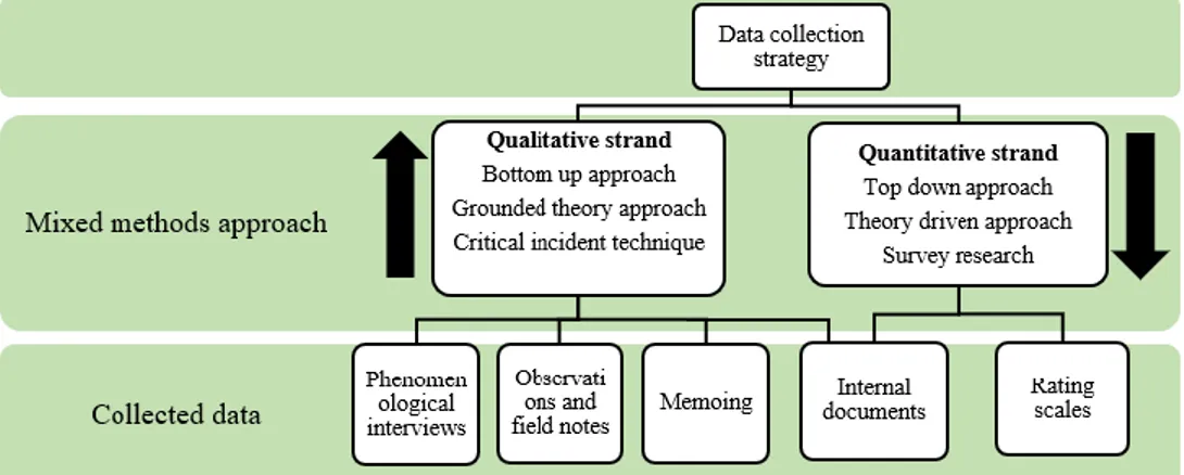 Figure 3.1. Data collection strategy. Own elaboration. 