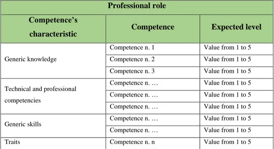 Table  3.3  Illustration  of  the  theoretically  derived  competency  model’s  structure