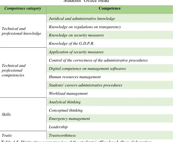 Table 4.4. Distinctive competencies of the administrative staff. Own elaboration. 