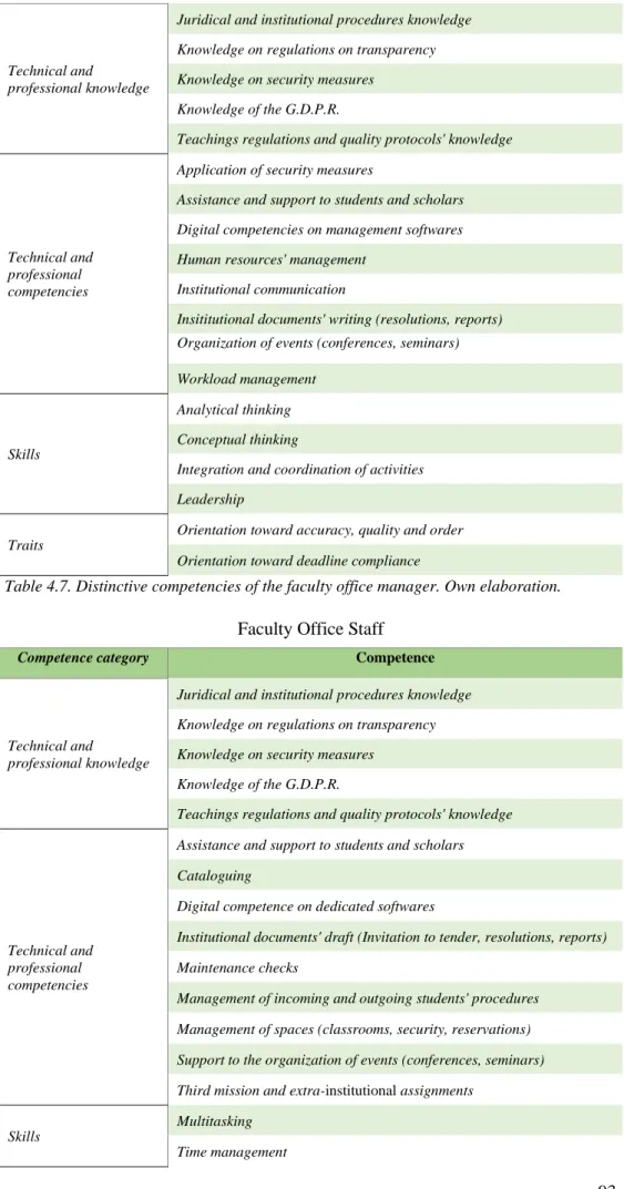 Table 4.7. Distinctive competencies of the faculty office manager. Own elaboration. 