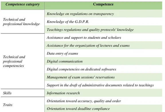 Table 4.11. Distinctive competencies of the teachings’ administration staff. Own elaboration
