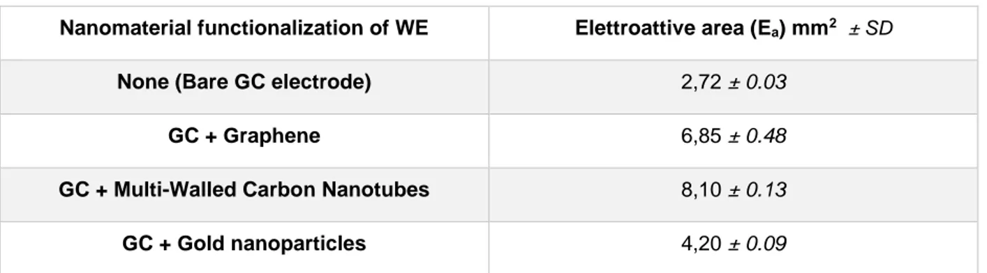 Table 4.1: Comparison of electro-active areas of SPE electrodes functionalized with different 
