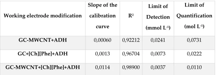 Table 4.4 Comparison of the performances for different modifications of the working electrode, using 