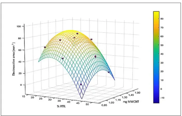 Figure 4.7 Obtained by MATLAB analysis of the results of the experiments performed (points correspond 