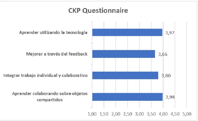 Fig.  3.  Media  de  las  respuestas  a  las  preguntas  del  cuestionario  CKP  (Collaborative  Knowledge  Practices, Muukkonen et al., 2016)