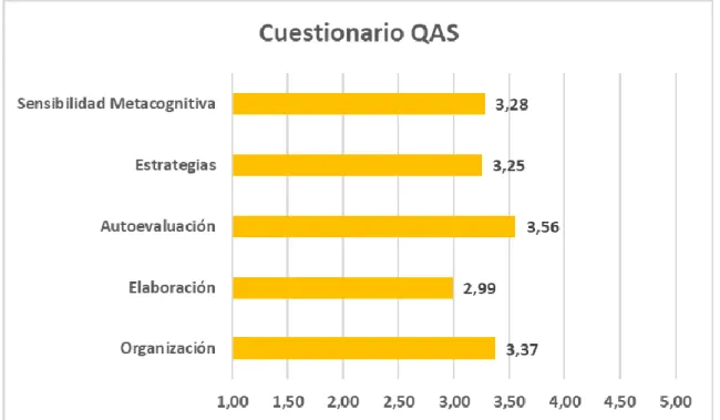 Fig.  4.  Media  de  las  respuestas  al  cuestionario  AMOS  QAS  (Abilità  e  Motivazione  allo  studio,  questionario di approccio allo studio, De Beni, Moè, Cornoldi, 2003)