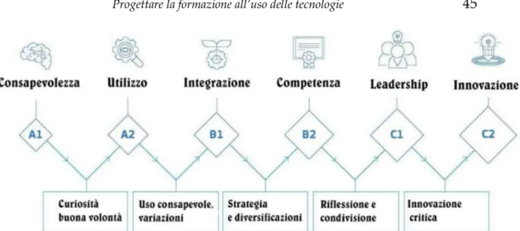 Figura 5: il modello progressivo del DigiCompEdu (dalla traduzione  di Mirella Sale, 2018, p