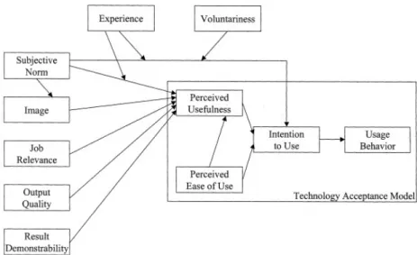 Figura 6: Modello dell’Accettazione della Tecnologia Esteso (Venka- (Venka-tesh e Davis, 2000 p