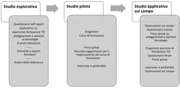 Figura 6: I tre studi che compongono la ricerca  4.2.   Obiettivi e Domande della Ricerca (DdR) 