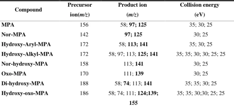 Table III.1. Precursor ions, product ions and collision energies employed for MPA and its metabolites, 