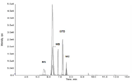 Figure III.2. Extracted chromatogram of the sample obtained after incubation of MPA with HLM for 4 