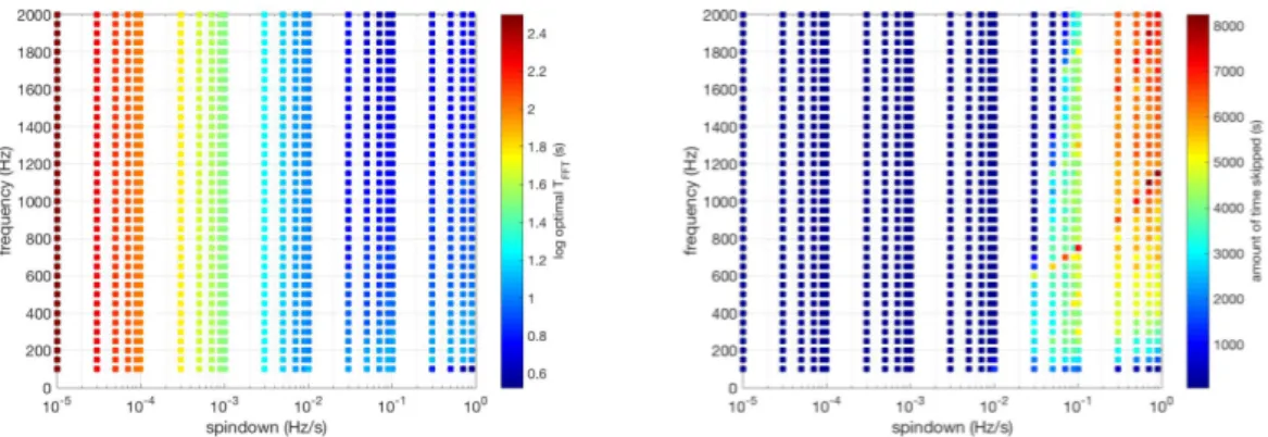 Figure 6-1: For a wide range of frequencies and spindowns, we plot the optimal T F F T in sec-